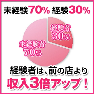 在籍女性の70％の女性が未経験からこのお仕事をはじめました。