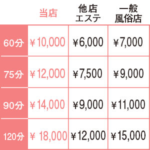 当店のお給料と他店エステ・ 一般風俗店とのお給料の違い！