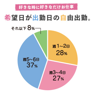 シフトはあなたの希望どおりに