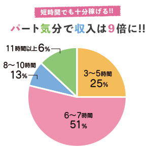 3時間の出勤でもOK